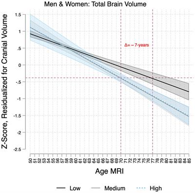 Cardiovascular disease risk exacerbates brain aging among Hispanic/Latino adults in the SOL-INCA-MRI Study